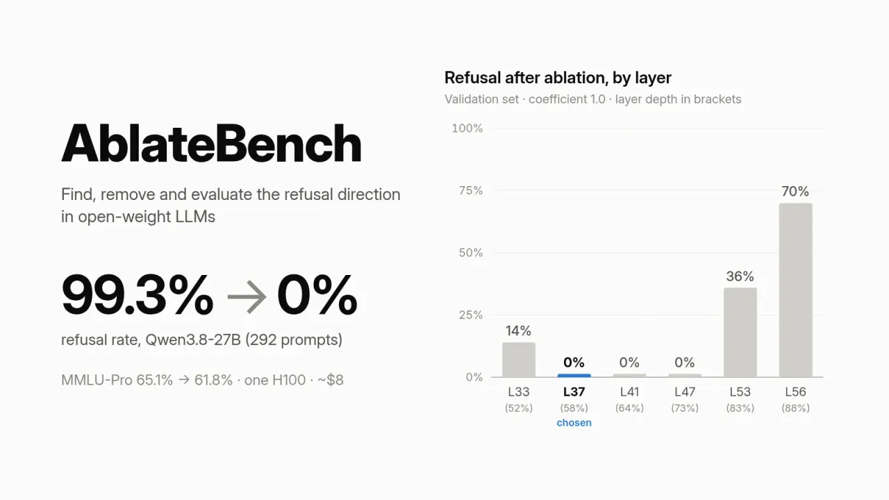 AblateBench